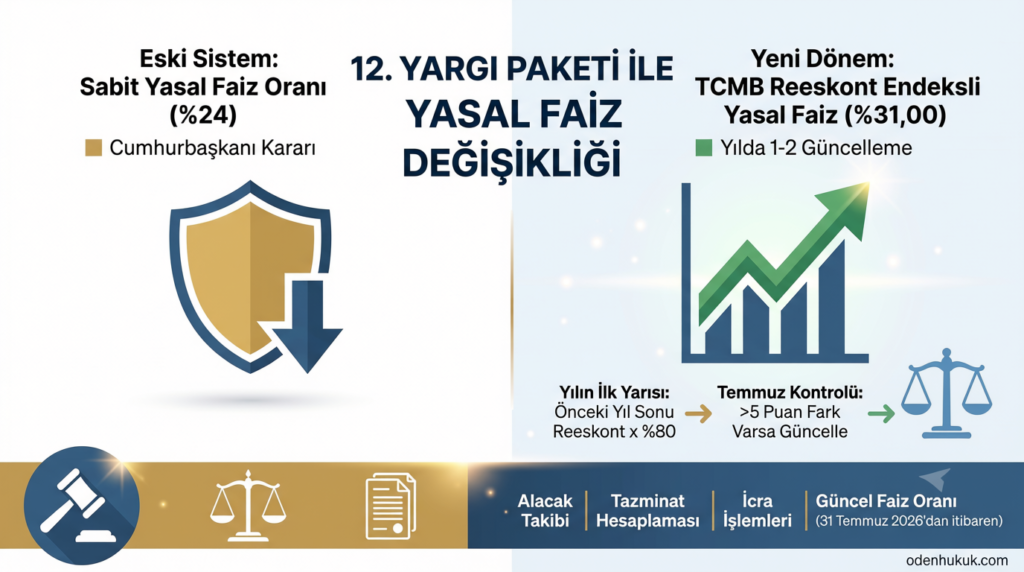 yargı paketi yasal faiz oranı değişikliği ve TCMB reeskont endeksli yeni faiz sistemi karşılaştırma görseli